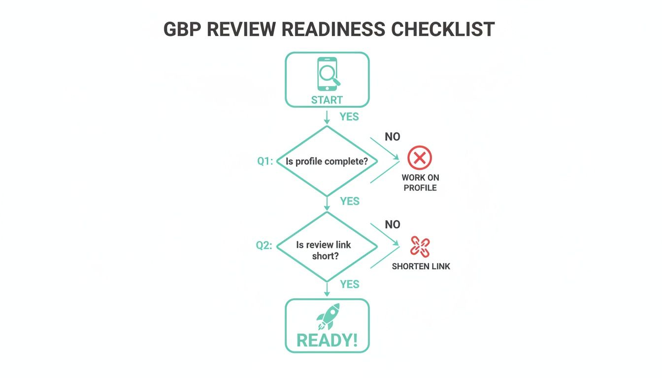 Flowchart for GBP Review Readiness Checklist, guiding users through profile completeness and review link shortening.