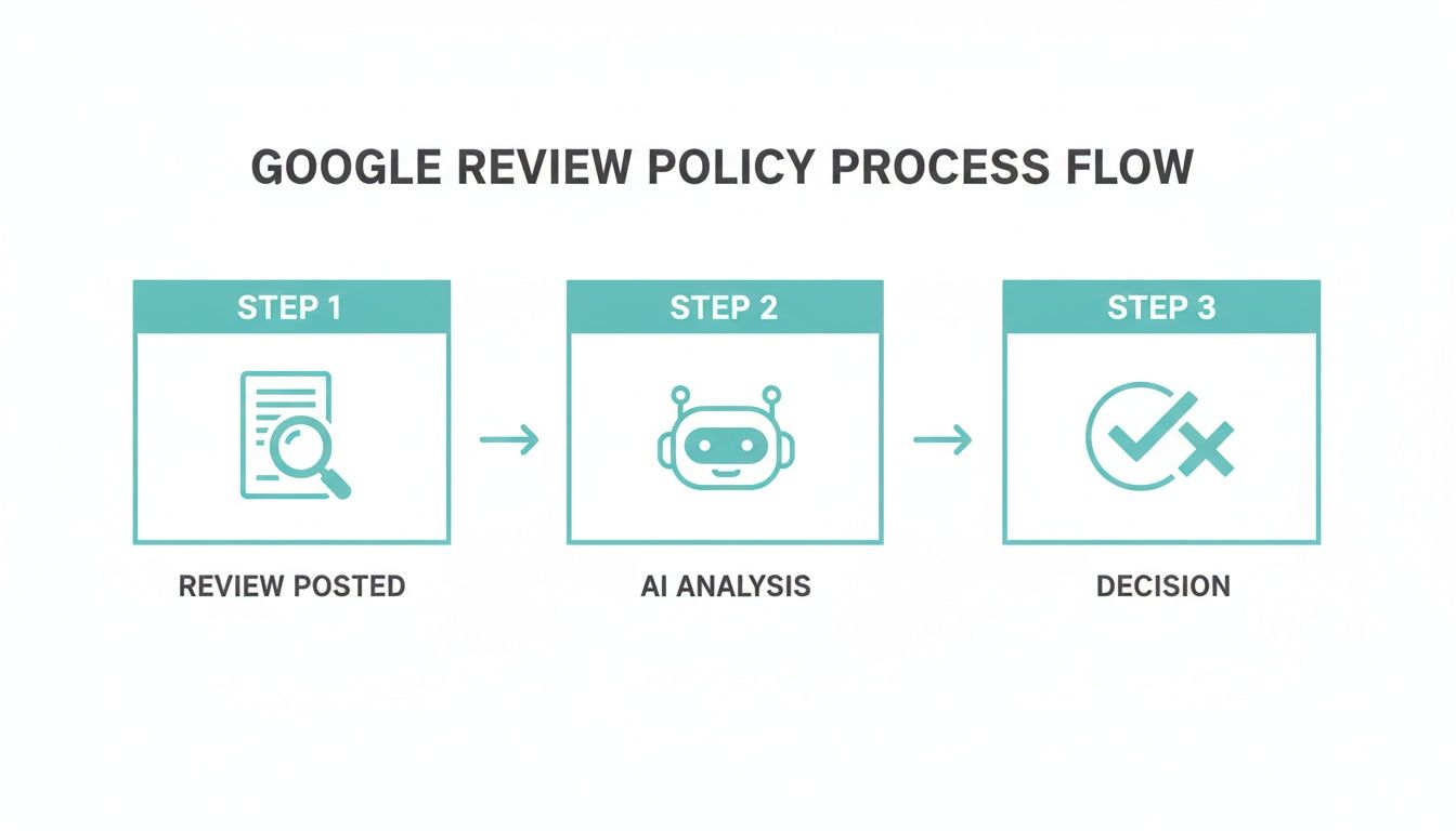 Flowchart showing Google's review policy process: review posted, AI analysis, and final decision.