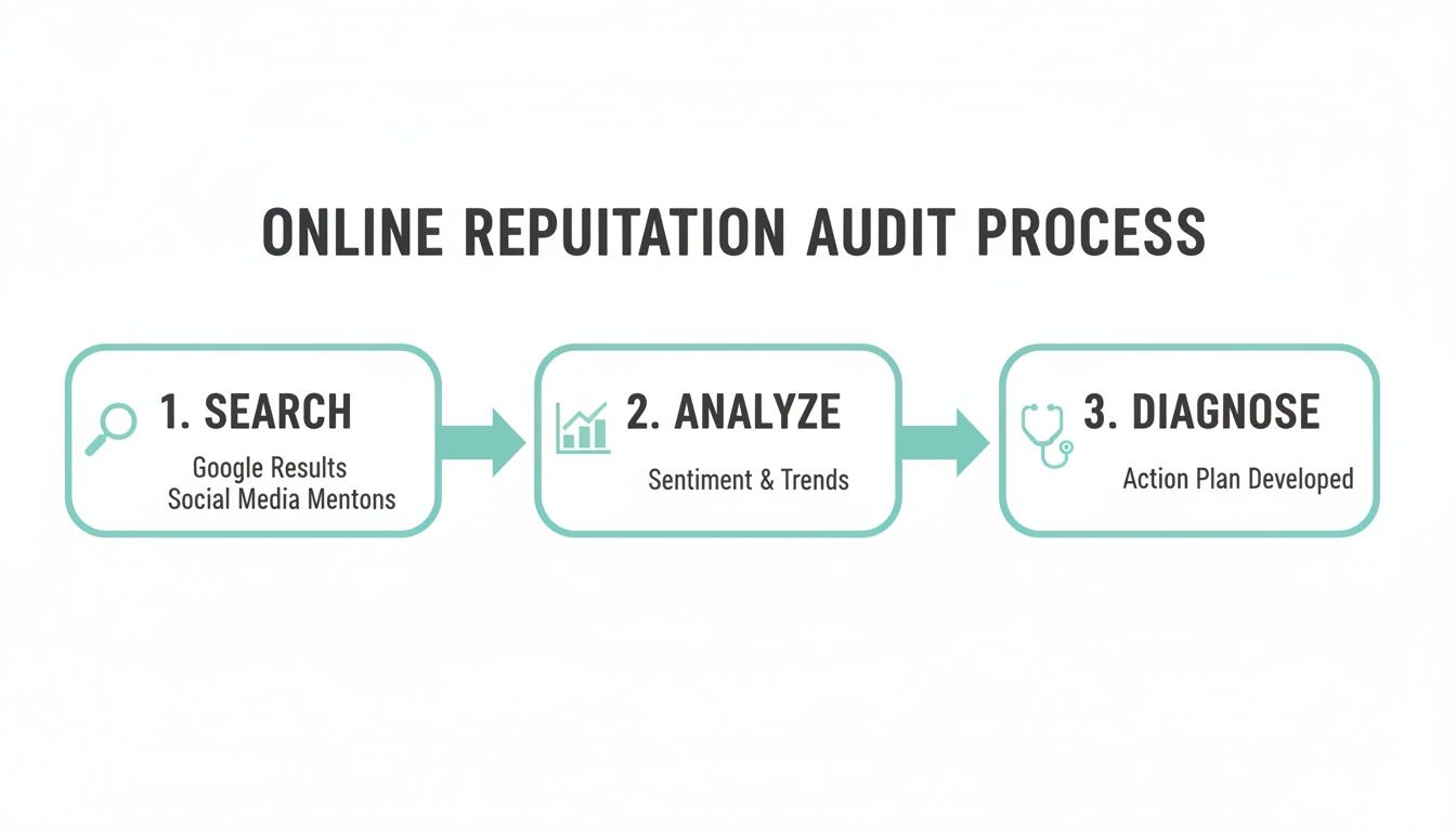 Infographic detailing the 3-step online reputation audit process: search, analyze, diagnose.