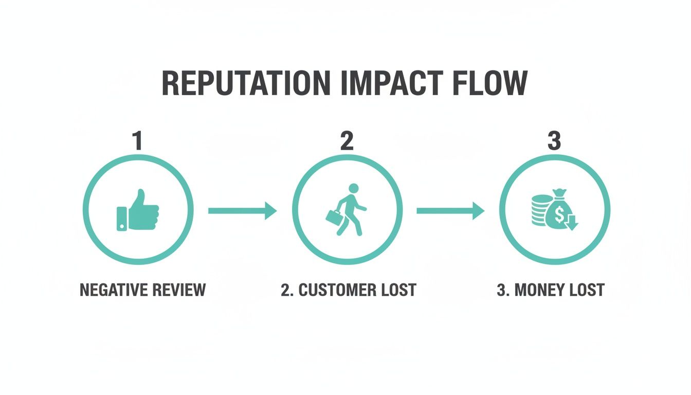 A diagram illustrates the reputation impact flow: a negative review leads to a lost customer, which then results in lost money.