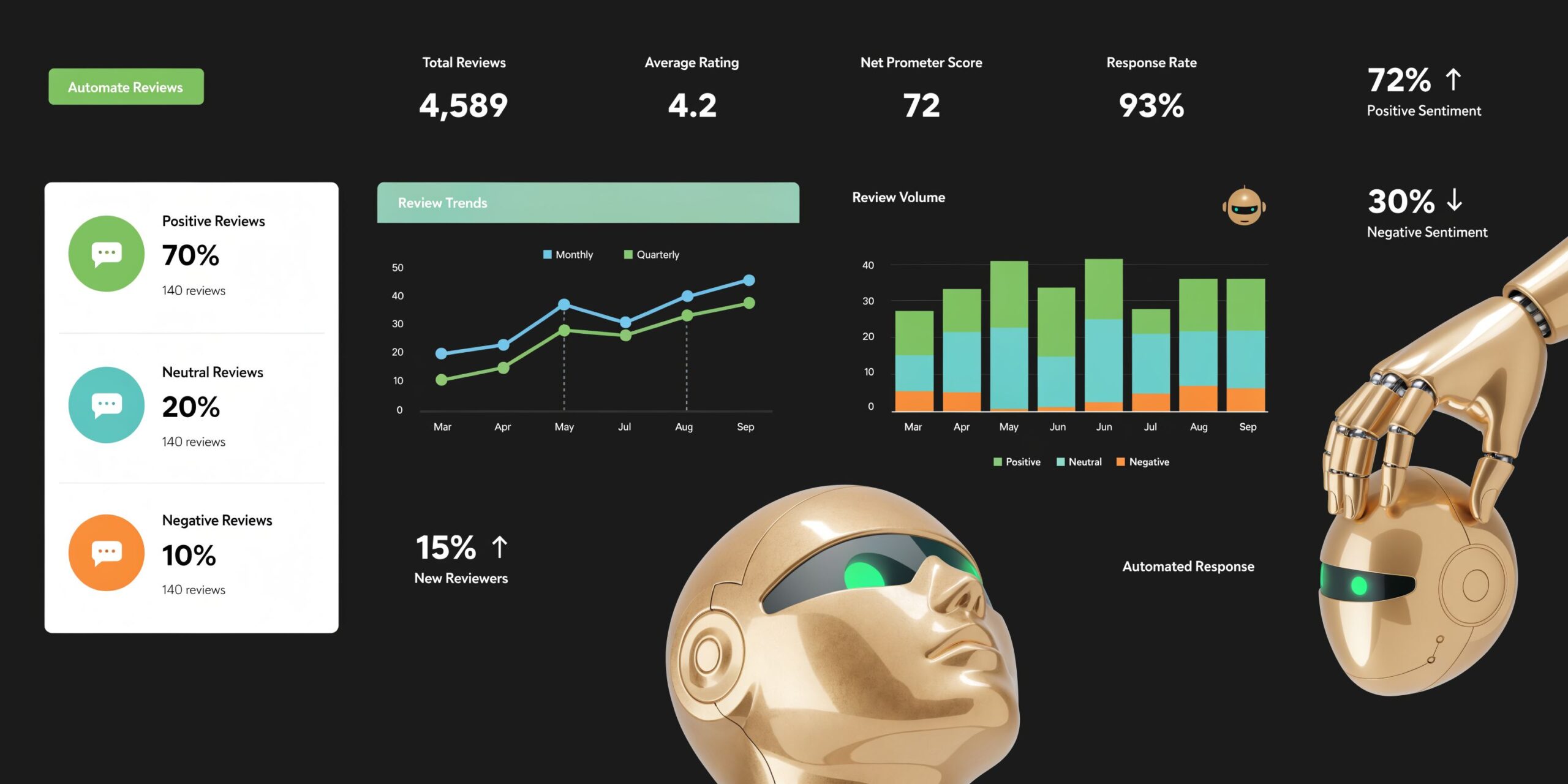 A digital dashboard showing automated review analytics with charts, sentiment percentages, and golden robotic artificial intelligence elements.